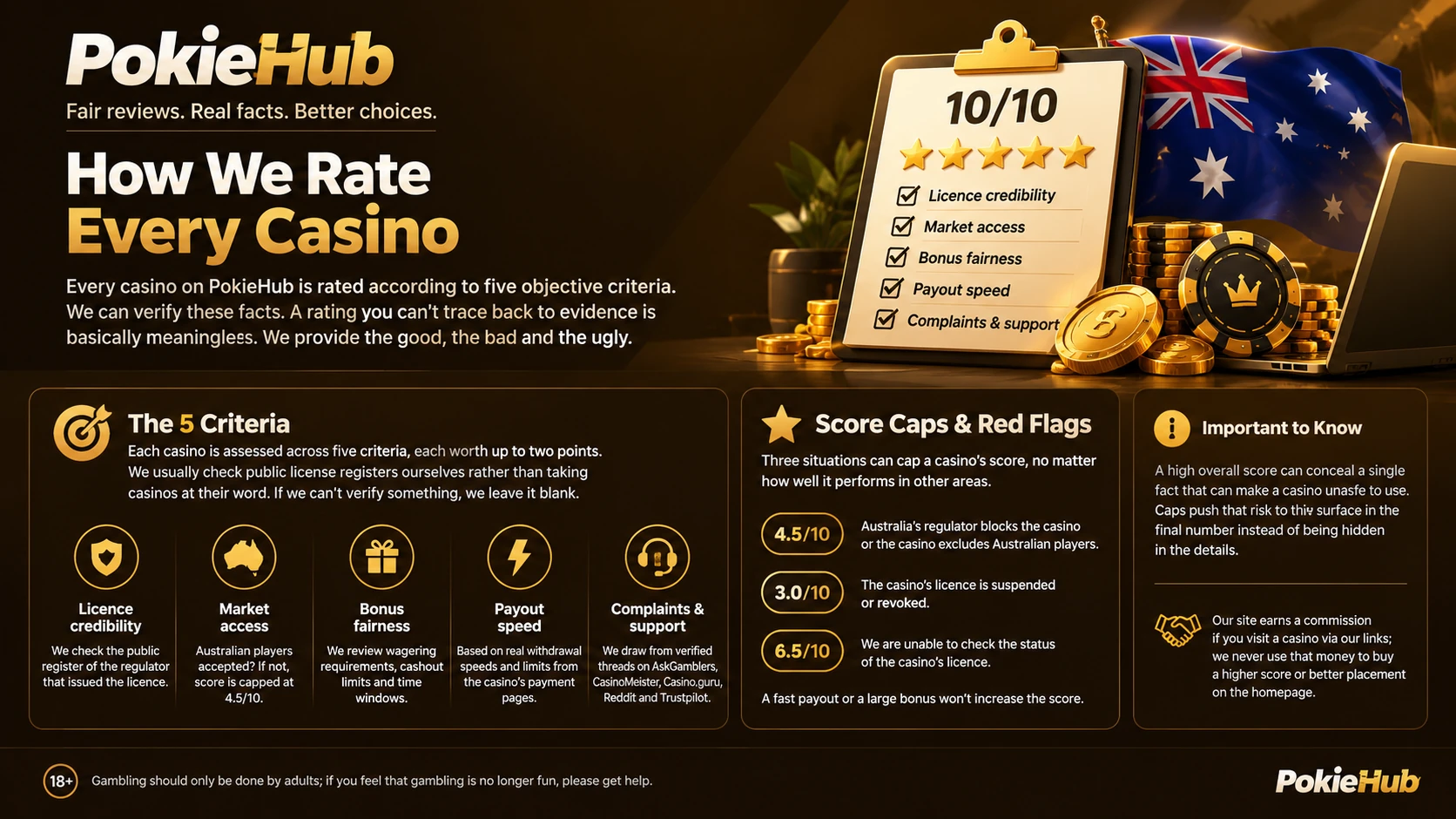 How We Rate and Test Online Casinos